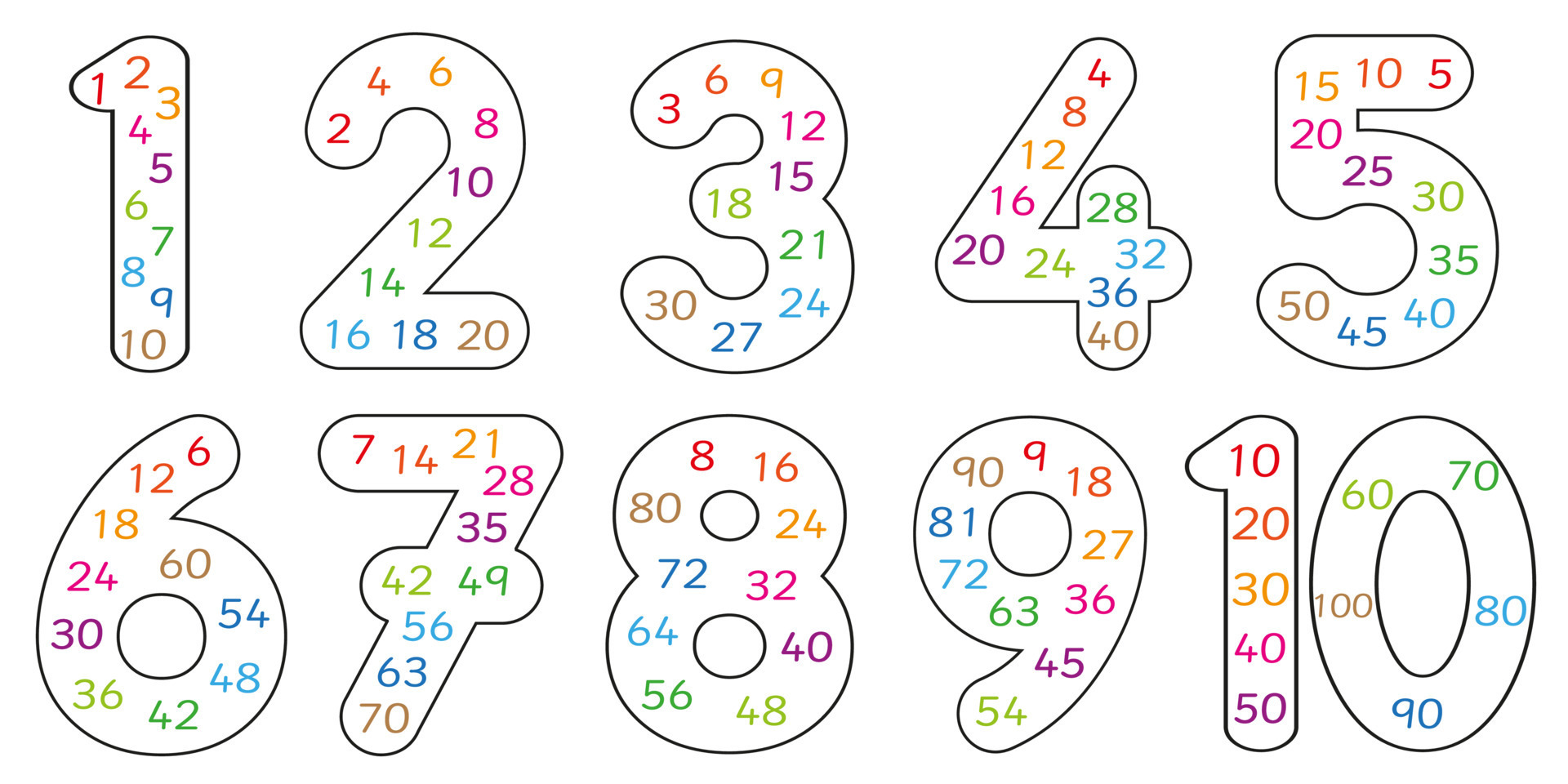 numerar múltiplos de 1 a 10 para criar planilhas e jogos. tabuada para  aprender o fato da multiplicação. pule a atividade de contagem de matemática  para crianças. imagens educacionais 11885072 Vetor no Vecteezy